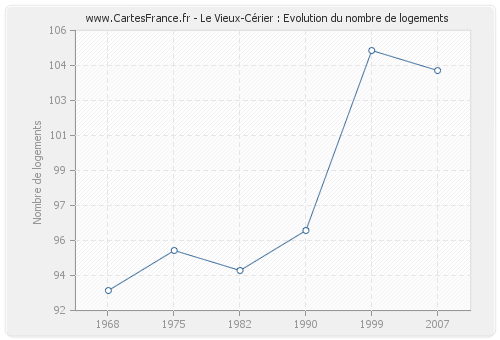 Le Vieux-Cérier : Evolution du nombre de logements